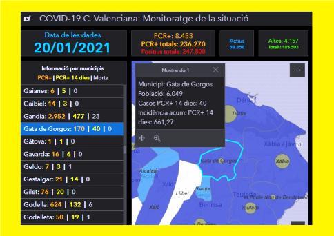 GATA, COVID19: 13 CASOS MÉS (170 AUMULATS). HI HA 40 ACTIUS. HAN DONAT 14 ALTES. BAIXA UN POQUIU LA INCIDÈNCIA QUE ÉS DE 661,27