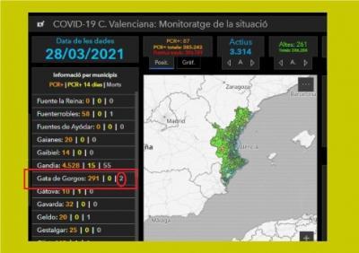 COVID19GATA: SEGUIM TOT A 0: CONTAGIS, ACTIUS I INCIDÈNCIA. CURIOSAMENT TORNEN A CONTAR-SE 2 DEFUNCIONS. NO BAIXEM LA GUÀRDIA, ESTEM EN SETMANA SANTA I DESPRÉS PASQUA