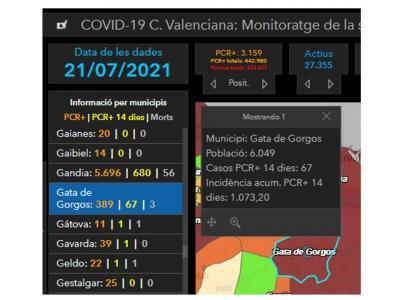 COVID19, GATA: SEGUIM PUJANT. 15 CASOS MÉS POSITIUS. 67 CASOS ACTIUS AL POBLE HUI DIVENDRES. JA S'HAN DONAT 8 ALTES. SUMEM JA EN TOTAL 389 CASOS. INCIDÈNCIA EXTREMA SUPERANT EL MILLAR: 1.073,20