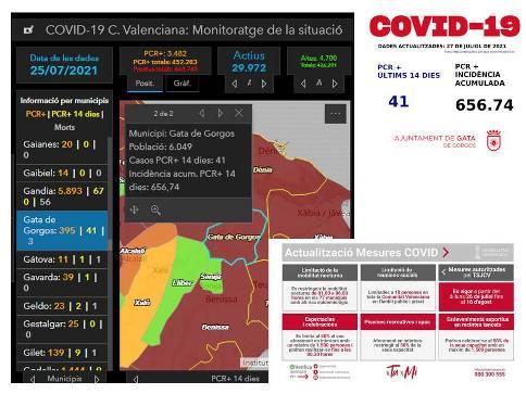 COVID19, GATA: BONA NOTÍCIA, DINS DE LA SITUACIÓ. SOLS SUMEM 6 POSITIUS MÉS. BAIXEN A 41 ELS CASOS ACTIUS. S'HAN DONAT 32 ALTES. NOVES RESTRICCIONS I TOC DE QUEDA DE 1 A 6