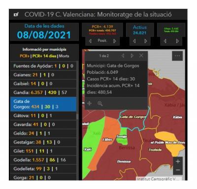 COVID19, GATA: BONA NOTÍCIA, SOLS 3 INFECTATS MÉS. SEGUIM A LA BAIXA. ACTIUS HUI DIMARTS 10 AGOST: 30. TOTAL, 434. INCIDÈNCIA TAMBÉ BAIXANT: 480,54