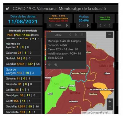 COVID19, GATA: EL 16 EIXIREM DEL TOC DE QUEDA. MILLORANT, SOLS DOS CASOS MÉS. TENIM ACTIVES HUI 20 PERSONES. INCIDÈNCIA BAIXANT, 320,36
