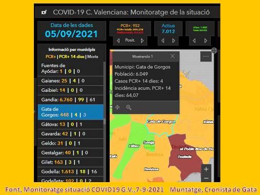 COVID19,GATA: DE NPU, CAP CONTAGI. UNA ALTA. RESTEN 4 CASOS ACTIUS. BAIXA LA INCIDÈNCIA A 64,07