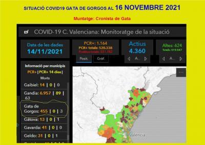 COVID19, GATA: HUI DIMARTS 16 SEGUIM SENSE ACTIUS. Ja portem 7 actualitzacions a 0