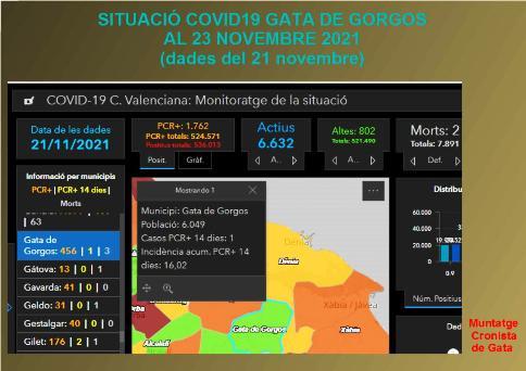 COVID19, GATA: HUI DIMARTS 23/11, SEGUIM AMB 1 AL POBLE. Els pobles del voltant segueixen pujant lleugerament