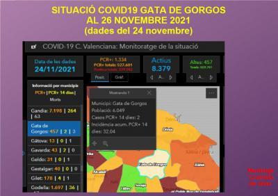 COVID19, GATA: AUGMENTEM A 2 ELS CASOS. 32,04 D'INCIDÈNCIA