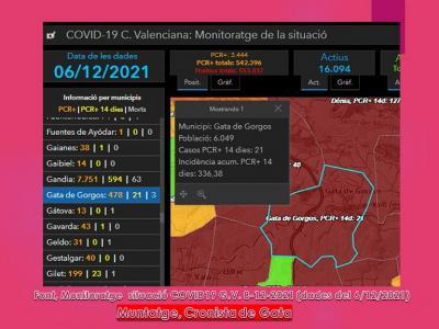 COVID19, GATA: 12 CASOS MÉS. SUMEM JA 21 CASOS ACTIUS AL POBLE