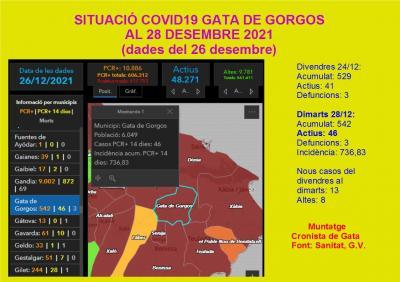 COVID19, GATA: 13 CASOS MÉS I SEGUIM PUJANT, PERÒ ES DONEN 8 ALTES. TENIM ARA ACTIUS 46. INCIDÈNCIA, 736,83