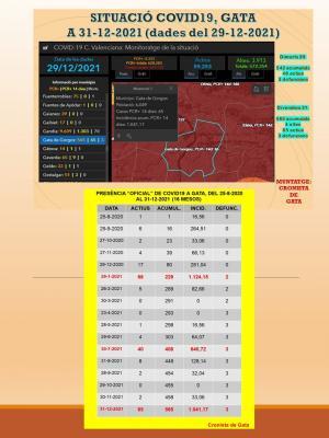 COVID19 GATA: QUASI TOQUEM SOSTRE. MAL. 23 POSITIUS MÉS ENS PORTEN A 65 CASOS ACTIUS. 1.041,17 D'INCIDÈNCIA