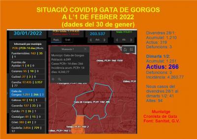 COVID19, GATA: PER FIBAIXADA SIGNIFICATIVA. DE 319 A 266 CASOS ACTIUS HUI. BAIXA LA INCIDÉNCIA A 4.260,77. ES DONEN 94 ALTES. RECORDEU, DEMÀ DIA 2 VACUNACIÓ PER ALS MAJORS DE 18 ANYS