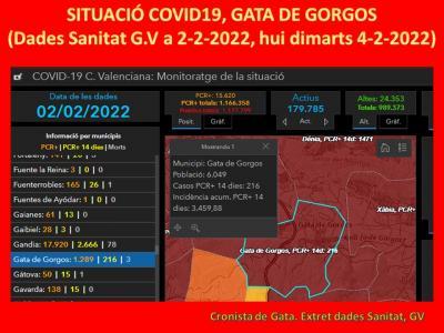 COVID19, GATA: SEGUIM MILLORANT, HUI TENIM 216 CASOS ACTIUS, 50 MENYS. ES DONEN 88 ALTES. INCIDÈNCIA, 3.459,88