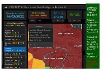 COVID19 GATA: SEGUIM AMB BONES NOTÍCIES. BAIXEM DEL CENTENAR I TENIM 76 ACTIUS. SOLS 9 NOUS, 37 ALTES. INCIDÈNCIA: 1.217,36