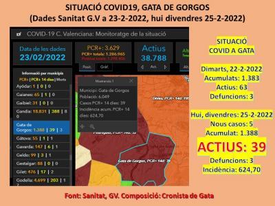 COVID19GATA: BONA BAIXADA. SOLS 5 CASOS NOUS. JA TAN SOLS 39 ACTIUS. BAIXA LA INCIDÈNCIA A 624,70