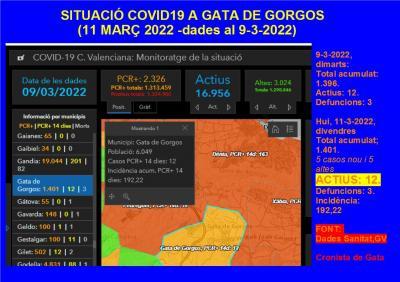 COVID19GATA: HUI DIVENDRES 5 CASOS MÉS PERÒ 5 ALTES. SEGUIM AMB ELS MATEIXOS 12 ACTIUS
