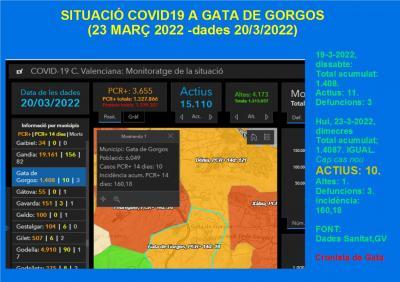 COVID19, GATA: CAP CAS DE DISSABTE 19 A HUI DIA 23: RESTEN 10 ACTIUS. Incidència: 160,18