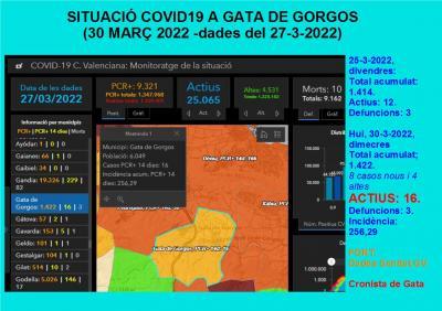 COVID19, GATA: PUJEN ELS NOUS CASOS I ELS ACTIUS: 8 NOUS, TOTAL 16 ACTIUS. 4 ALTES. INCIDÈNCIA: 256,29